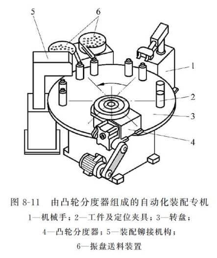 凸轮分割器的工程应用 潭子精机 TAN TZU 潭子分割器