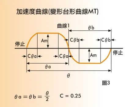 加速度曲線(变形台形曲線MT)