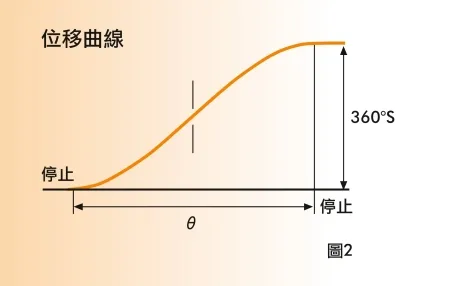 位移曲線