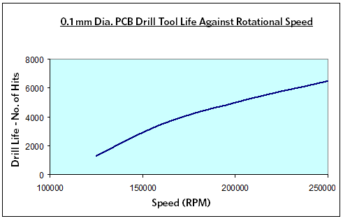 PCB 钻孔工具寿命与转速的关系图