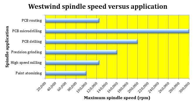 Westwind 空气轴承主轴转速