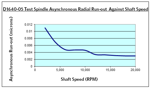 D1640-05 测试主轴异步跳动图