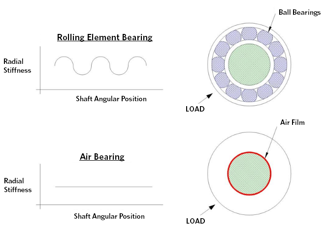 滚动轴承与空气轴承图表